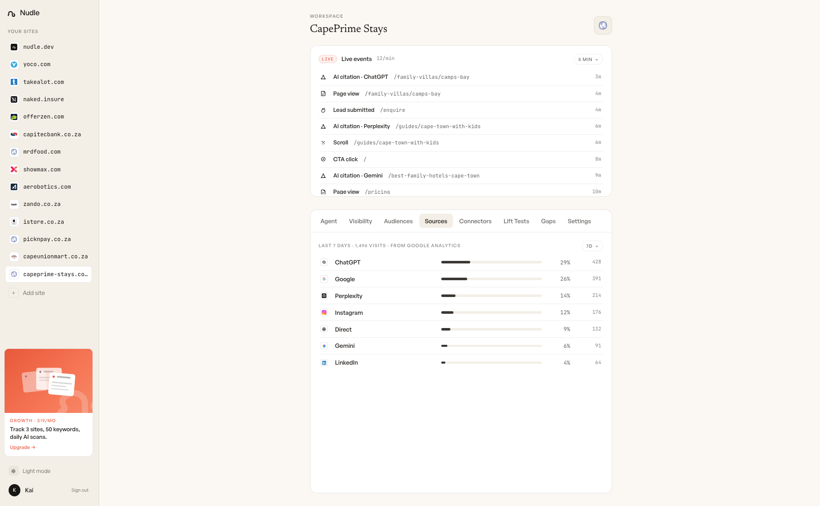 Nudle sources dashboard comparing ChatGPT, Google, Perplexity, Instagram, Direct, Gemini, and LinkedIn traffic